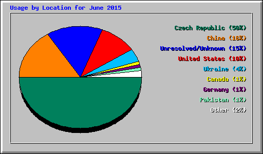 Usage by Location for June 2015