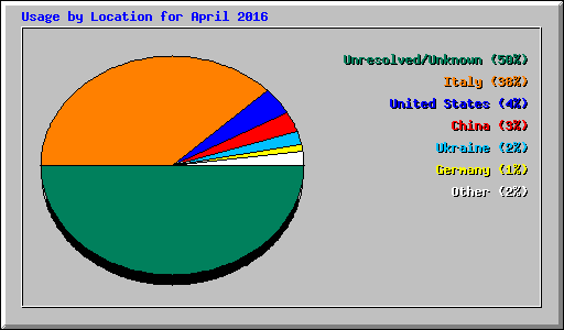 Usage by Location for April 2016