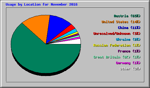 Usage by Location for November 2016