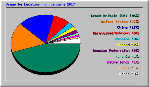 Usage by Location for January 2017