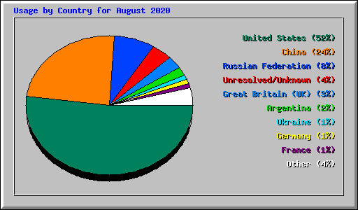 Usage by Country for August 2020