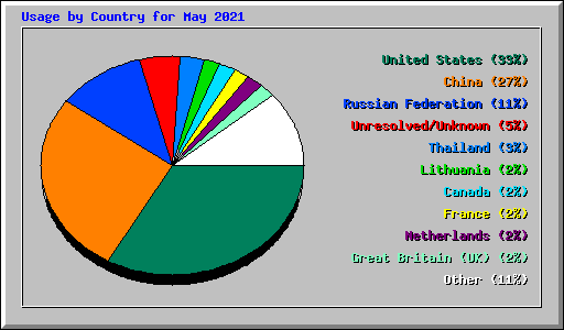 Usage by Country for May 2021