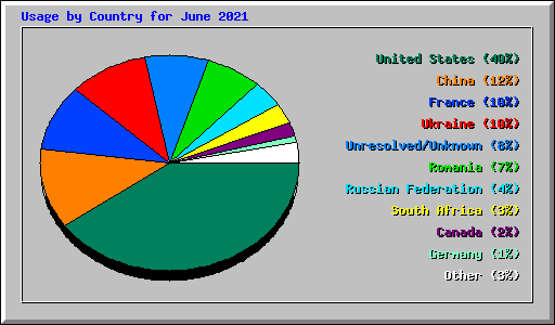 Usage by Country for June 2021