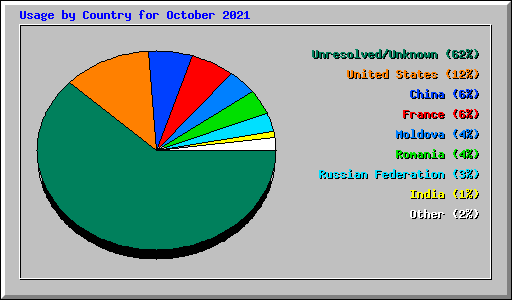 Usage by Country for October 2021