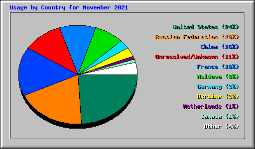 Usage by Country for November 2021