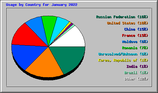 Usage by Country for January 2022