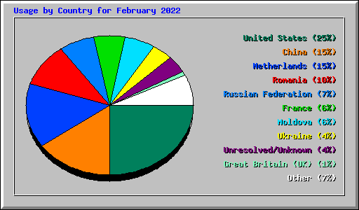 Usage by Country for February 2022