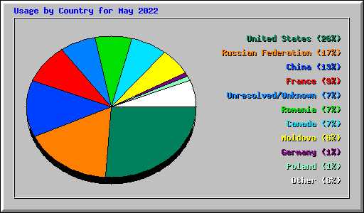 Usage by Country for May 2022