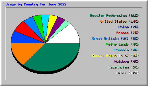 Usage by Country for June 2022