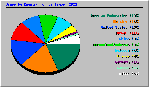 Usage by Country for September 2022