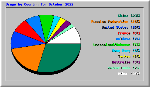Usage by Country for October 2022