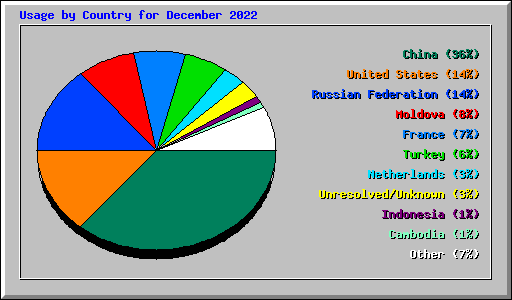Usage by Country for December 2022