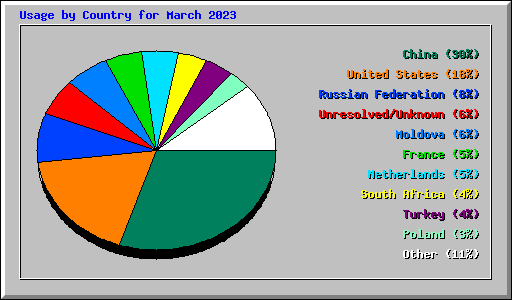 Usage by Country for March 2023