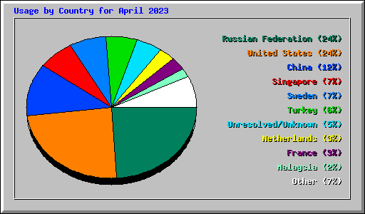 Usage by Country for April 2023