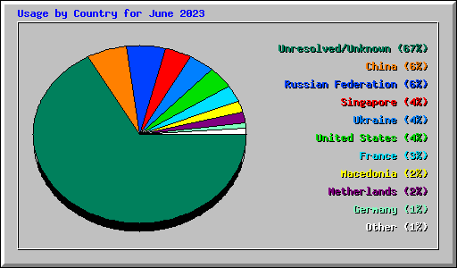 Usage by Country for June 2023