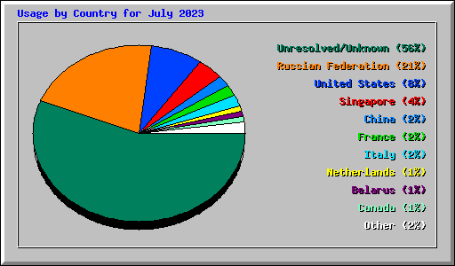 Usage by Country for July 2023