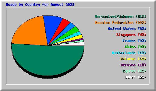 Usage by Country for August 2023