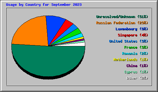 Usage by Country for September 2023