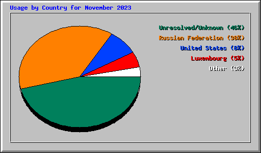 Usage by Country for November 2023