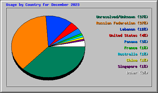 Usage by Country for December 2023