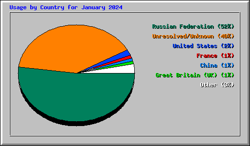 Usage by Country for January 2024