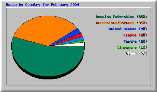 Usage by Country for February 2024