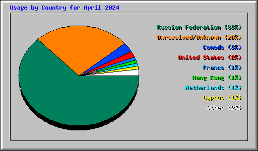 Usage by Country for April 2024
