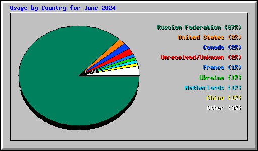 Usage by Country for June 2024