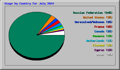 Usage by Country for July 2024