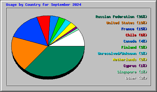 Usage by Country for September 2024