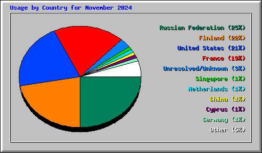 Usage by Country for November 2024