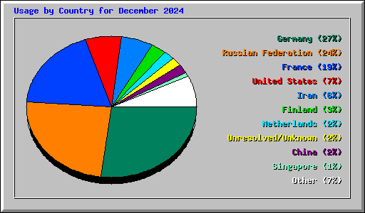 Usage by Country for December 2024