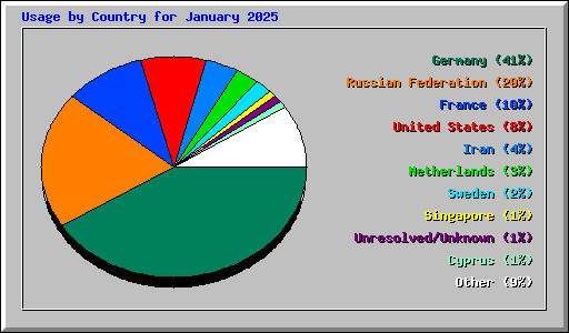 Usage by Country for January 2025