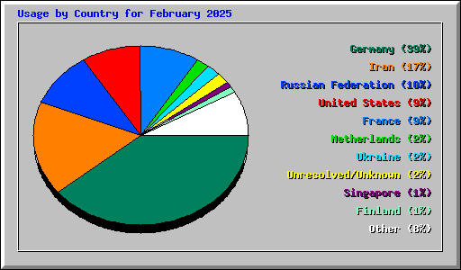 Usage by Country for February 2025