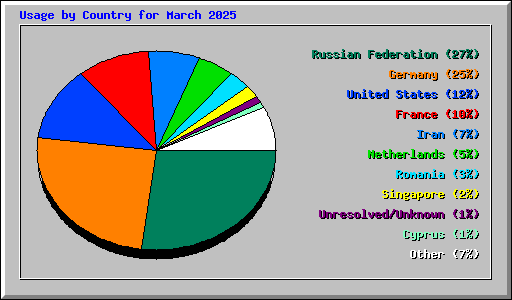Usage by Country for March 2025