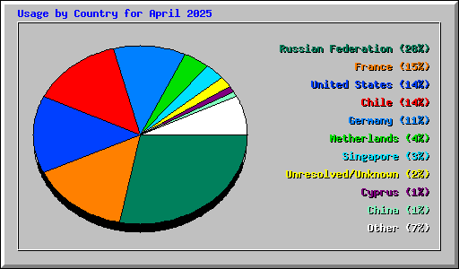 Usage by Country for April 2025