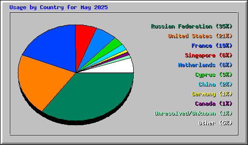 Usage by Country for May 2025