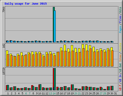 Daily usage for June 2015