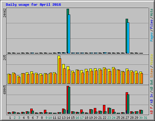 Daily usage for April 2016