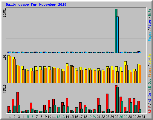Daily usage for November 2016