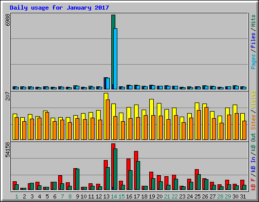 Daily usage for January 2017