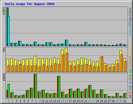 Daily usage for August 2020