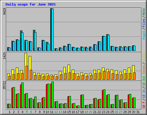Daily usage for June 2021