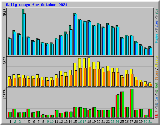 Daily usage for October 2021