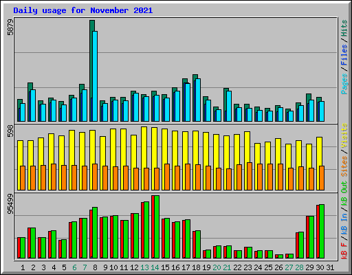 Daily usage for November 2021