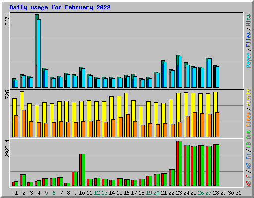 Daily usage for February 2022