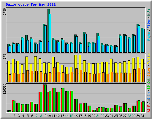 Daily usage for May 2022