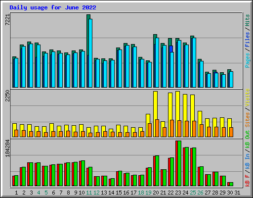Daily usage for June 2022