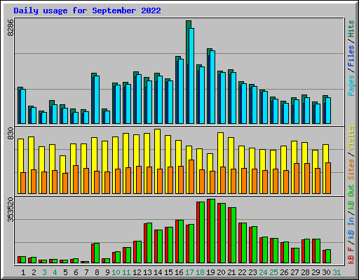 Daily usage for September 2022