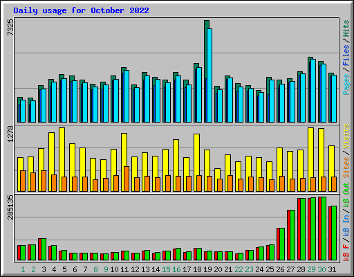 Daily usage for October 2022